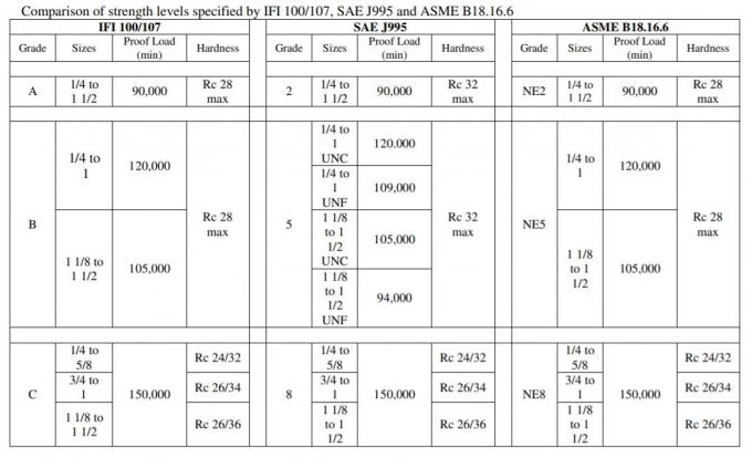 Contre-écrou en nylon d'insertion de sortilège d'ANSI/ASME b18.2.2 par le matériel et la taille disponibles 1/4 à la catégorie 5 Gr8 de la catégorie 2 de NOIR de 2inch ZP YZP 0